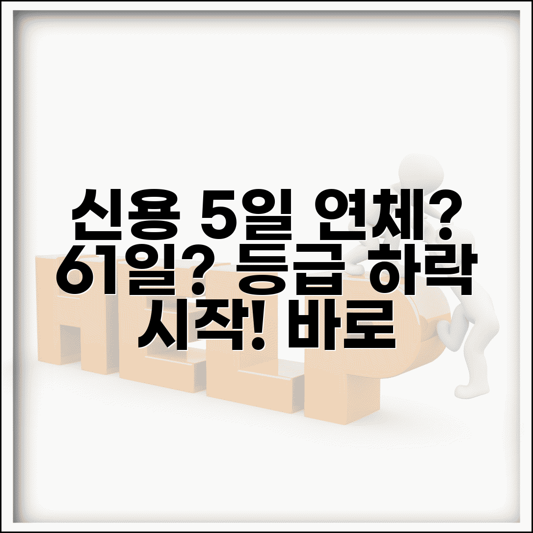 신용카드 연체 며칠부터 신용등급 | 신용카드 5일 연체부터 신용정보 등록과 61일 연체 등급 하락
