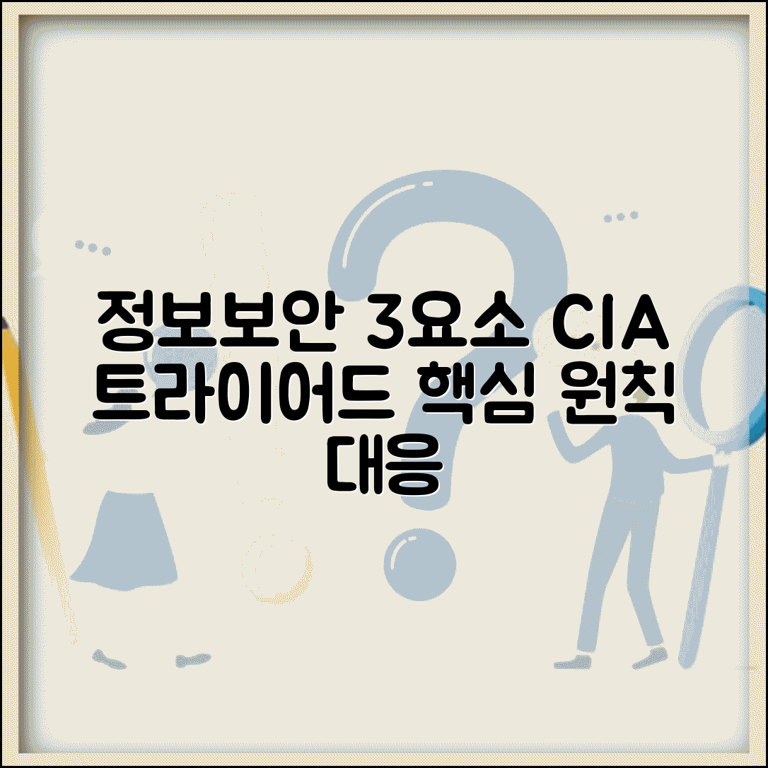 기밀성 무결성 가용성 | 정보보안 3요소 | CIA 트라이어드 | 보안 원칙 | 구현 방법 | 위협 대응