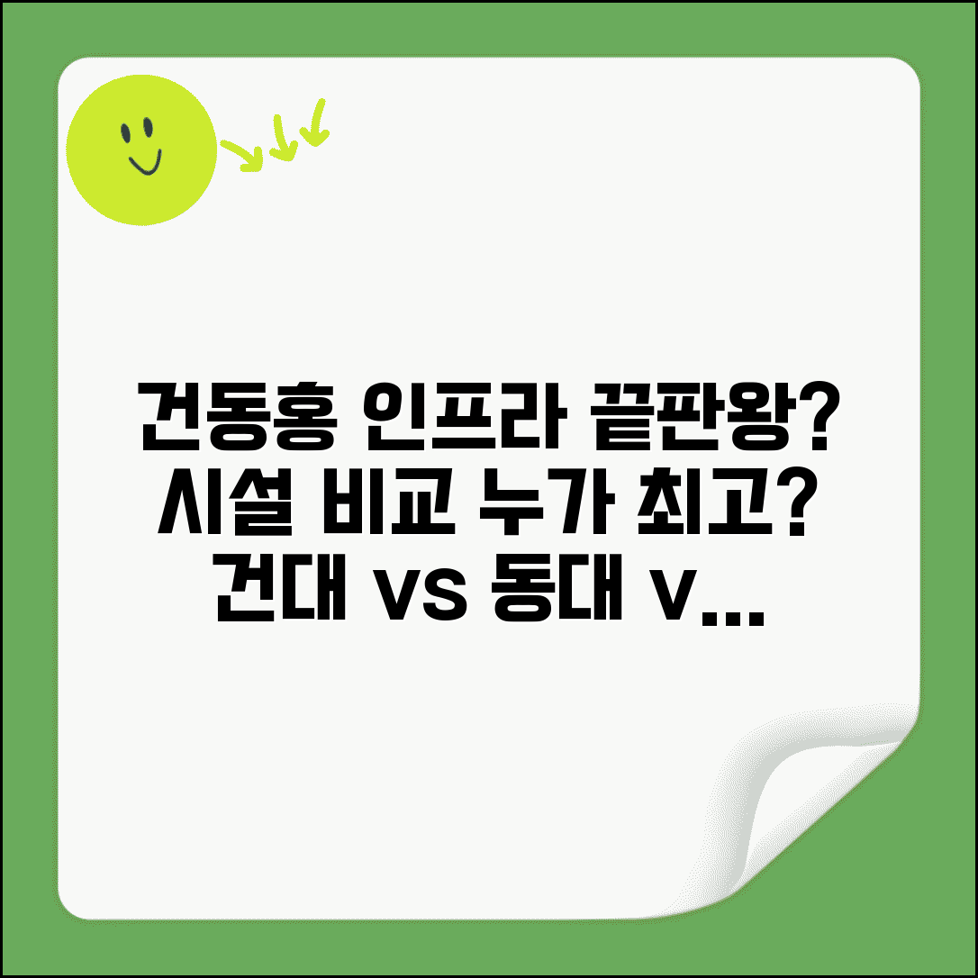 건국대 vs 동국대 vs 홍익대 인프라 비교 | 건동홍 대학 시설, 어떤 곳이 최고일까?